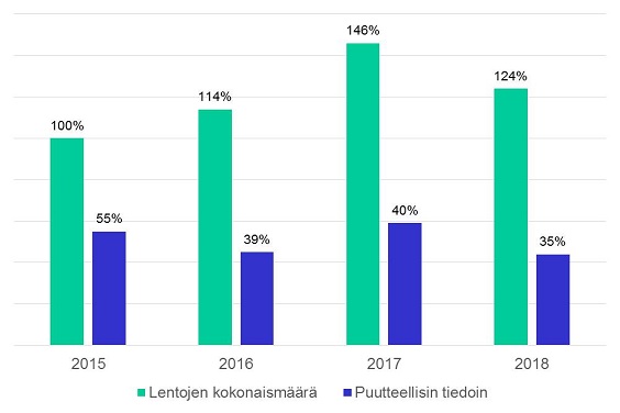 Venäjän lentotoiminta Suomenlahdella 2015-2018