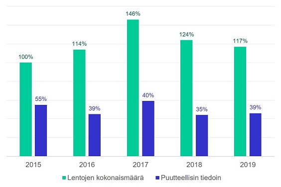 Venäjän lentotoiminta Suomenlahdella 2015-2019