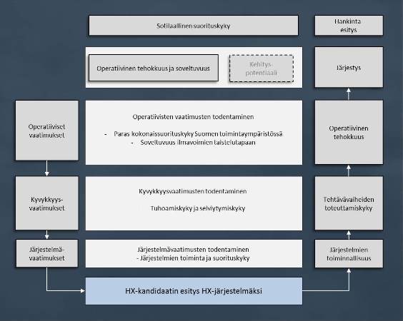 HX-hankkeen vaikuttavuuden ja soveltuvuuden arviointimalli