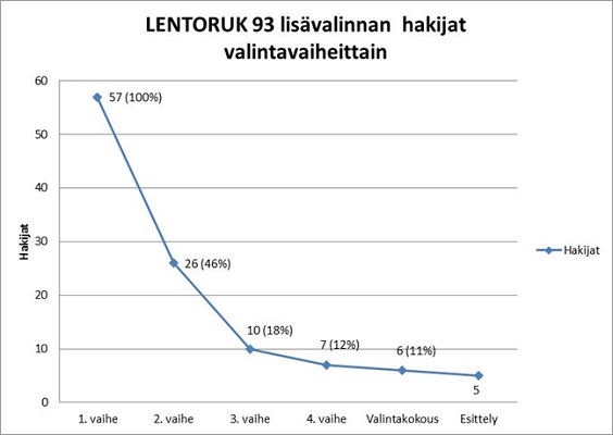 Lentoreserviupseerikurssi 93:n lisähaun hakijat valintavaiheittain