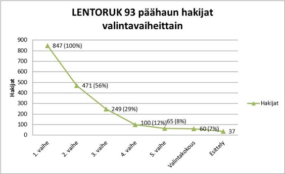 Lentoreserviupseerikurssi 93:n päähaun hakijat valintavaiheittain