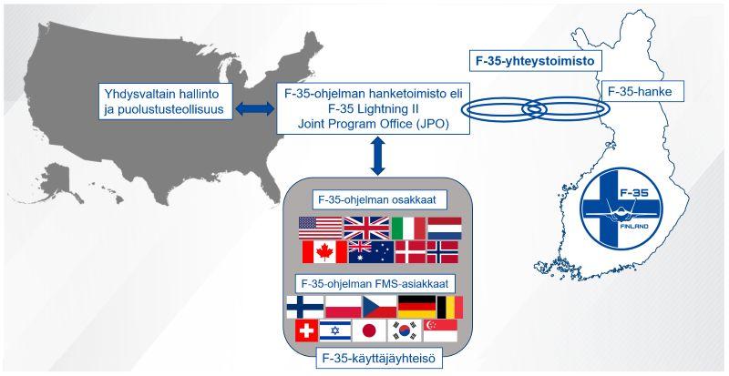 Havainnekuva, jossa esitetään F-35-hankkeen, F-35-yhteystoimiston, JPO:n, F-35-käyttäjäyhteisön ja Yhdysvaltojen välisiä suhteita. 